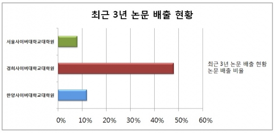 경희사이버대 대학원, 국내 온라인대학원 중 연구성과 최고 - 머니투데이