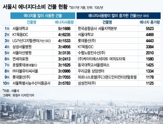 에너지 많이 쓰는 서울 건물 1/3, 전년대비 또 ↑