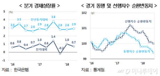 최근 경기관련 지표. /자료제공=현대경제연구원