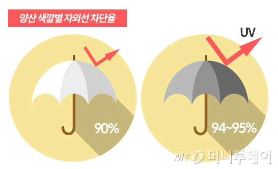 양산 색깔별 자외선 차단율 차이/일러스트=게티이미지뱅크, 이은 기자, 도움말=메트로시티