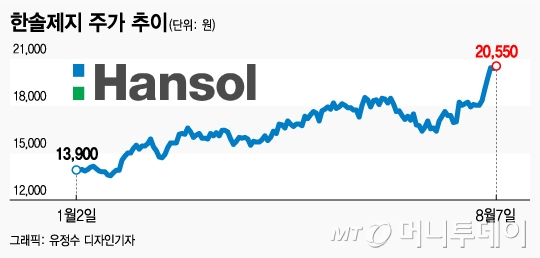증시부진 뚫고 주가 2배 뛴 제지업체들 '中환경정책 수혜'