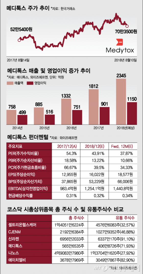 메디톡스 유통주식 400만주 불과…