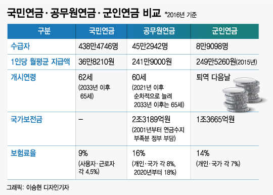 공무원연금의 6분의1 수급액, '2등국민'연금 된 국민연금 - 머니투데이 공무원연금의 6분의1 수급액, '2등국민'연금 된 국민연금 - 머니투데이