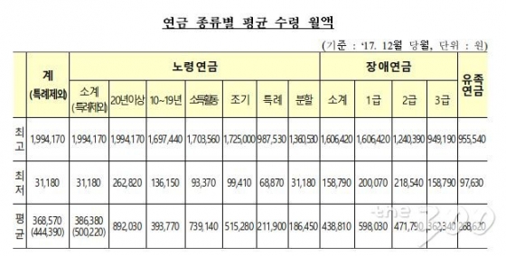 연금 종류별 평균 수령 월액/사진=보건복지부 국민연금 설명자료 캡처 