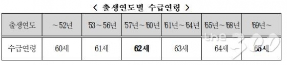 출생연도별 수급연령/사진=보건복지부 국민연금 설명자료 캡처 