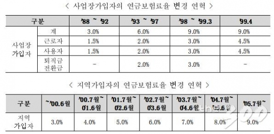 연금보험료율 변경 연혁/사진=보건복지부 국민연금 설명자료 캡처 