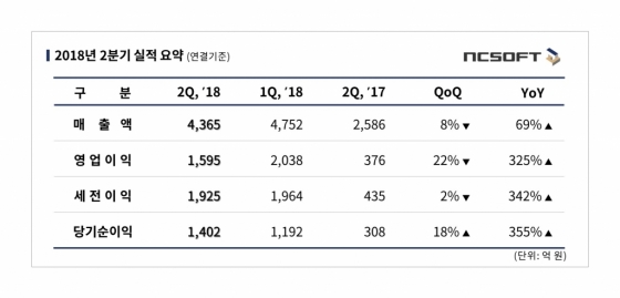 업데이트+신작…엔씨, 하반기 콘텐츠 보따리 푼다