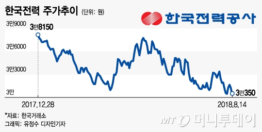 폭염 속 최악 실적 기록한 한국전력…목표가 줄줄이 하향