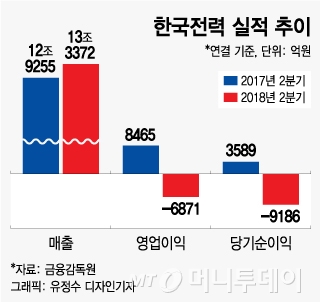 폭염 속 최악 실적 기록한 한국전력…목표가 줄줄이 하향