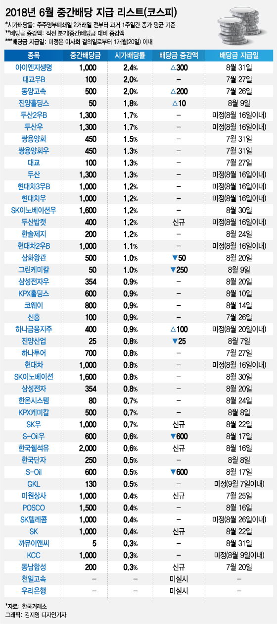 '8월의 보너스' 나왔다…SK 처음 주고, 하나금융 올리고, S-Oil 깎고