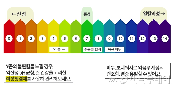 여성 외음부와 수돗물, 목욕 비누의 pH 비교/도움말=콜만, 그래픽=이은 기자