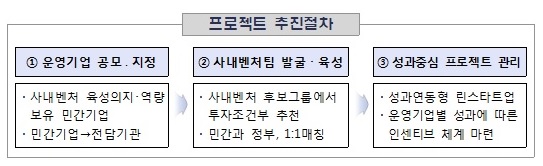 중기부, 사내벤처 운영기업 추가모집