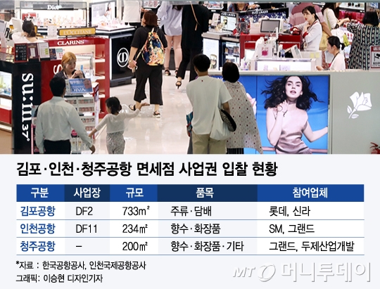 김포·인천·청주공항' 면세점 이달말 선정… 