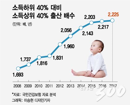 [단독]소득 적을수록 '출포자'…출산 양극화 심화