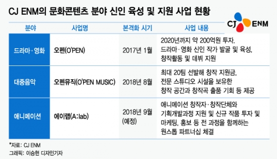 CJ ENM, 작가·작곡가 이어 애니메이션도 키운다