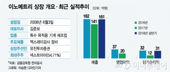 이노메트리, 중국 전기차向 성장세 타고 코스닥 도전