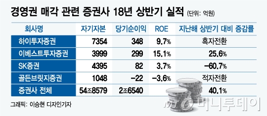 경영권 매각 증권사, 상반기 실적 극과극