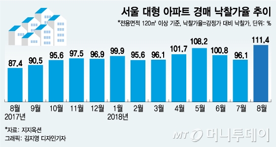 “중소형 비싸” 등돌린 경매시장.. '대형·주상복합'으로 눈돌렸다