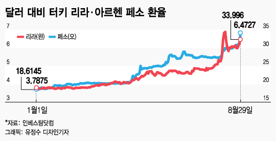 악화하는 신흥국 위기…아르헨·터키, 금융시장 출렁 - 머니투데이