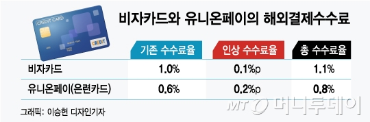 비자카드 결제수수료 인상분, 고객 대신 대납 계속하는 카드사 - 머니투데이 비자카드 결제수수료 인상분, 고객 대신 대납 계속하는 카드사 - 머니투데이