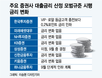 증권사 9월부터 대출금리 모범규준 적용…금리 변화는