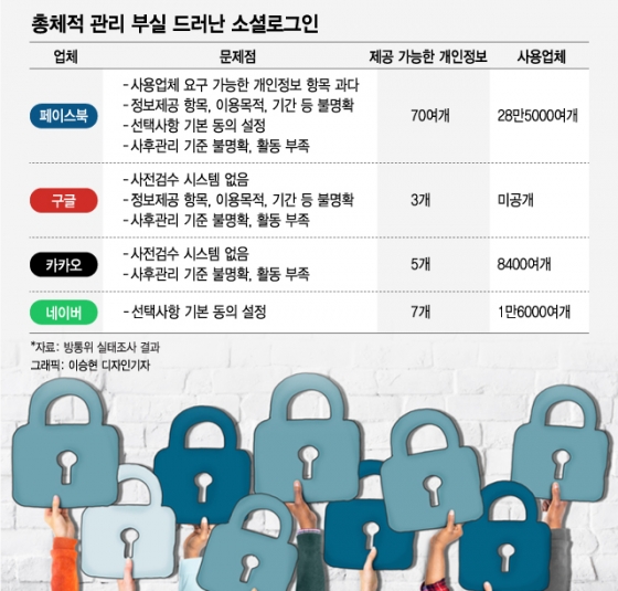 간편한 '소셜로그인', 총체적 '부실' 드러나다