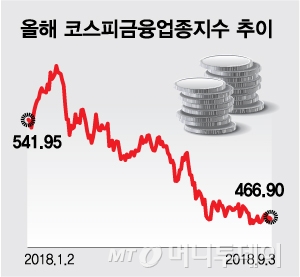 실적과 반대로 움직이는 은행주… "배당매력 챙겨라"