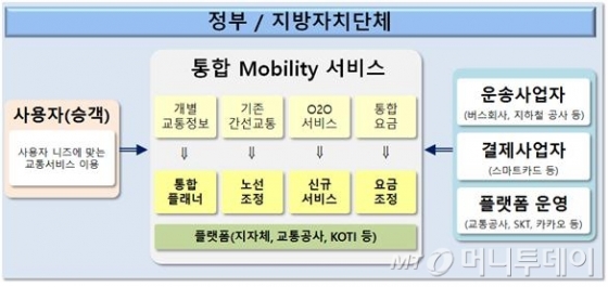통합 mobility 서비스 제공을 위한 거버넌스 체계. /자료=국토교통부