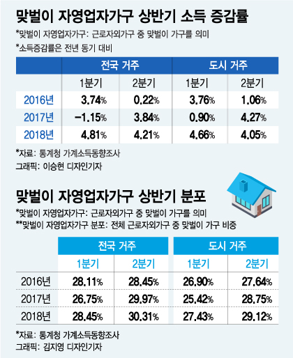 자영업자, 소득 늘고 폐업 줄었다…최저임금 인상으로 폐업 증가는 '헛말'