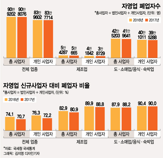 자영업자, 소득 늘고 폐업 줄었다…최저임금 인상으로 폐업 증가는 '헛말'