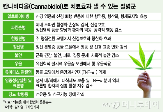 파킨슨병 증상을 완화하는 대마 흡연