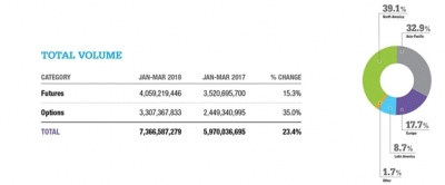 2018년 1분기 선물옵션 시장 거래 수/사진제공=MarketVoice