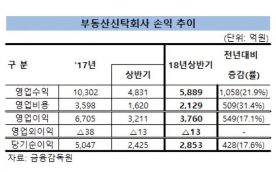 상반기 부동산신탁사 순이익 2853억 '사상 최대'