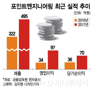 이전 상장 포인트엔지니어링, 전방 경기 악화 극복이 관건