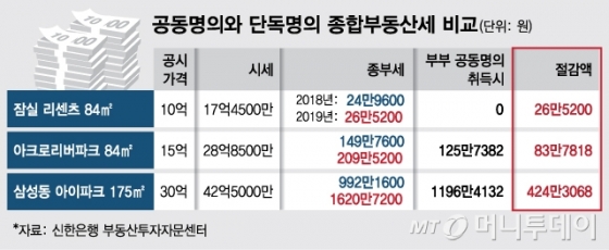 공동명의·임대등록으로 종부세 절감… 똑똑한 절세 방법은? - 머니투데이 공동명의·임대등록으로 종부세 절감… 똑똑한 절세 방법은? - 머니투데이