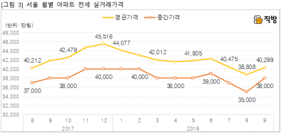 서울 아파트 전세가 안정세…"단기 급등 없을 것"