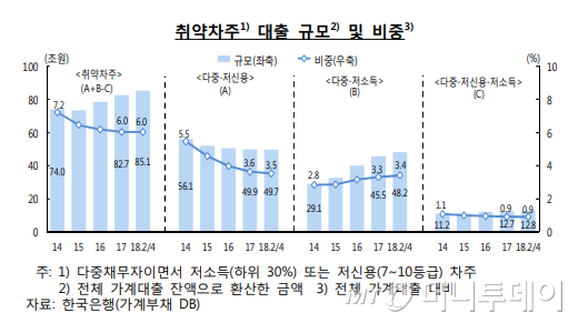 150만 취약차주 가계부채 85조 넘어