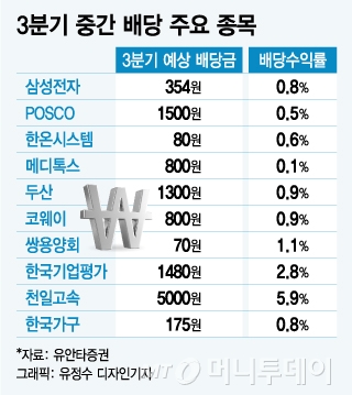찬바람 불면 배당주…"배당주, 추석 전 매수하세요"