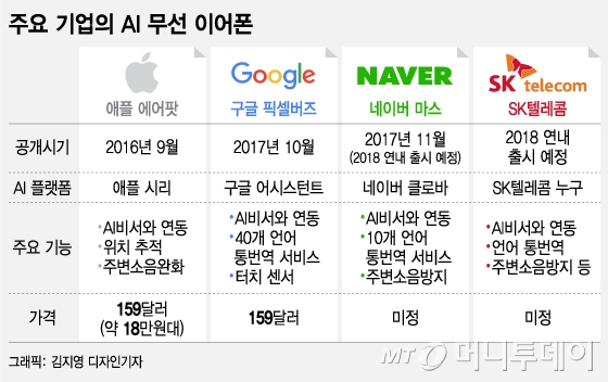 [단독]통번역 한번에…SKT, '누구' AI 이어폰 연내 출격