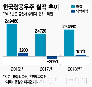 美 APT 탈락에 실망매물 쏟아진 KAI…투자자 '멘붕'