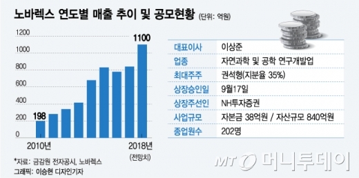 최대주주 '200억 자사주 출연+5년 보호예수' 노바렉스 상장 승부수