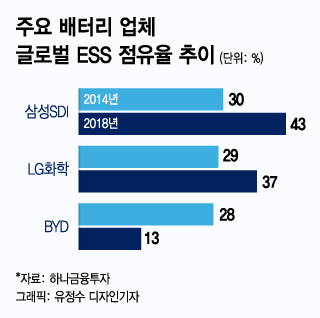 한국 양강, 3조원 ESS 배터리 시장 장악했다 - 머니투데이 한국 양강, 3조원 Ess 배터리 시장 장악했다 - 머니투데이