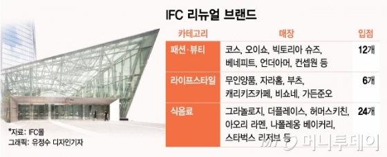 '여의도 유일 쇼핑몰' IFC몰, 대규모 리뉴얼 성과 '톡톡'