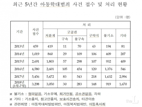 2017년 아동학대사범 5456명…전년비 20% 늘어