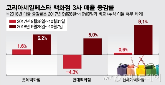 기대 못 미친 코리아세일페스타, 한자릿수 성장