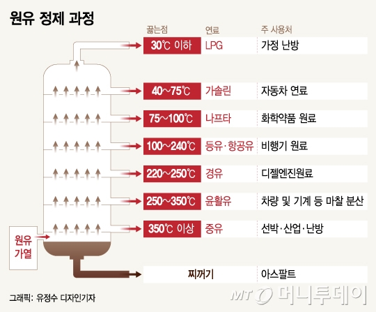 MT리포트 원유 까지 끓이면디젤연료 경유 생성 머니투데이