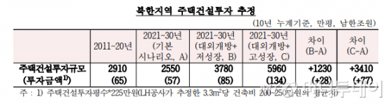 "北, 3년후 대외개방시 10년간 주택건설에 최대 134조 투자"-한은