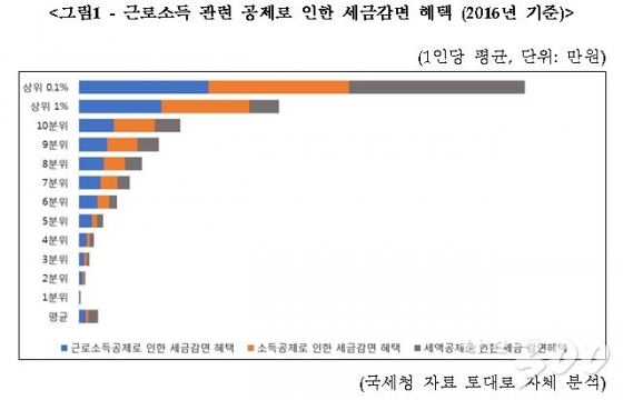 상위 0.1% 근로소득자, 1인당 年3200만원 세금감면