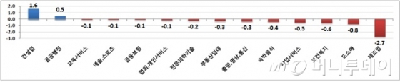 2018년 9월 산업별 구직급여 신청자 증감(단위 1000명, 전년 동월 대비). /자료=고용노동부