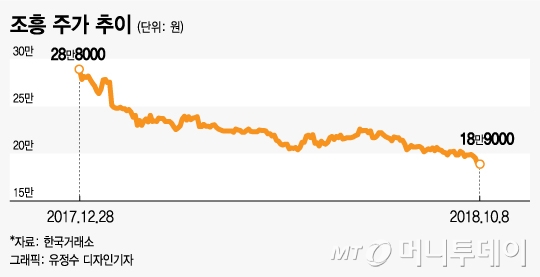 오뚜기 숨겨둔 알짜株에서 찬밥된 조흥, 왜?